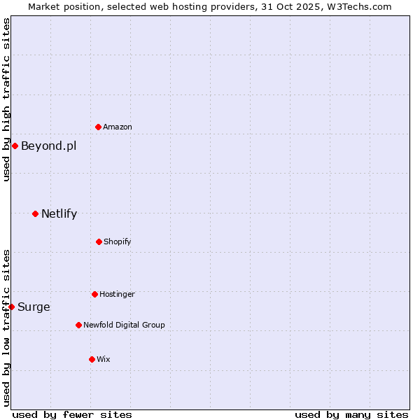 Market position of Netlify vs. Beyond.pl vs. Surge