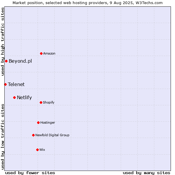Market position of Netlify vs. Beyond.pl vs. Telenet