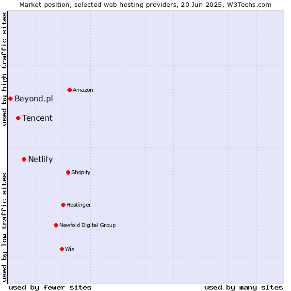 Market position of Netlify vs. Tencent vs. Beyond.pl