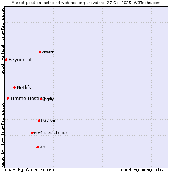 Market position of Netlify vs. Timme Hosting vs. Beyond.pl