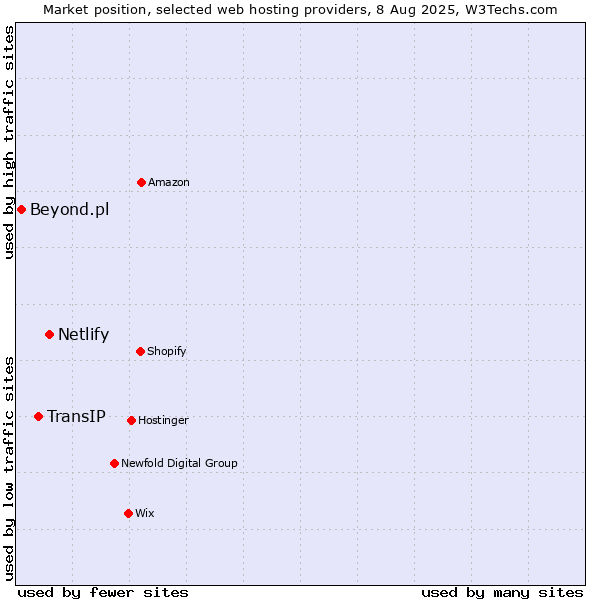 Market position of Netlify vs. TransIP vs. Beyond.pl