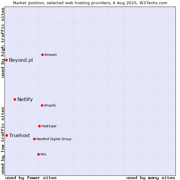 Market position of Netlify vs. Truehost vs. Beyond.pl