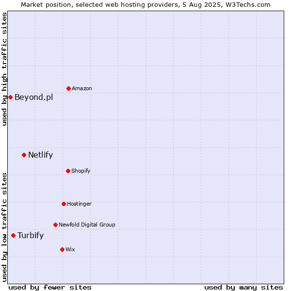 Market position of Netlify vs. Turbify vs. Beyond.pl