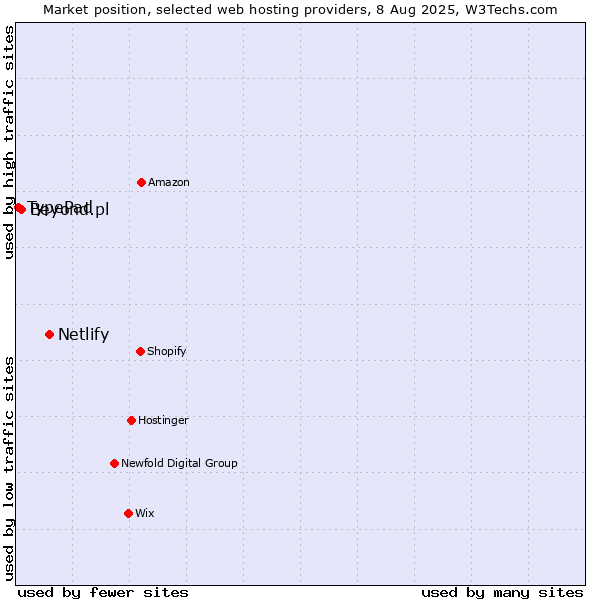 Market position of Netlify vs. Beyond.pl vs. TypePad