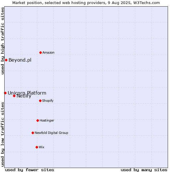 Market position of Netlify vs. Beyond.pl vs. Unicorn Platform