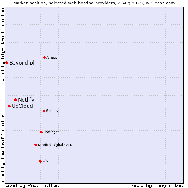 Market position of Netlify vs. UpCloud vs. Beyond.pl