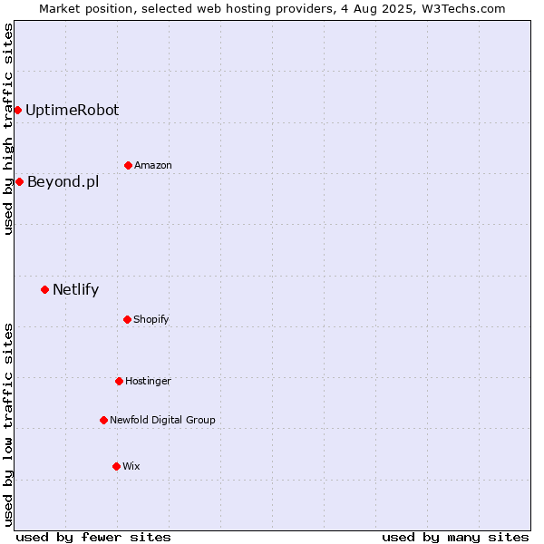 Market position of Netlify vs. Beyond.pl vs. UptimeRobot