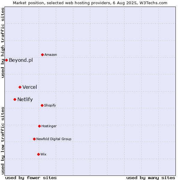 Market position of Vercel vs. Netlify vs. Beyond.pl
