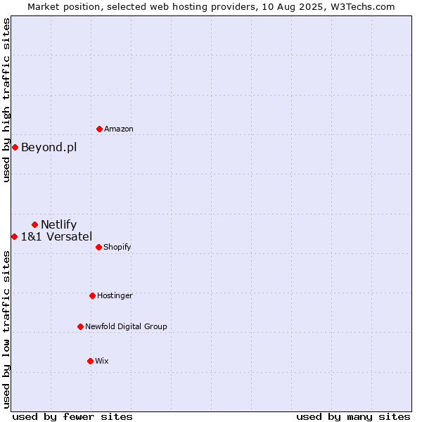 Market position of Netlify vs. Beyond.pl vs. 1&1 Versatel