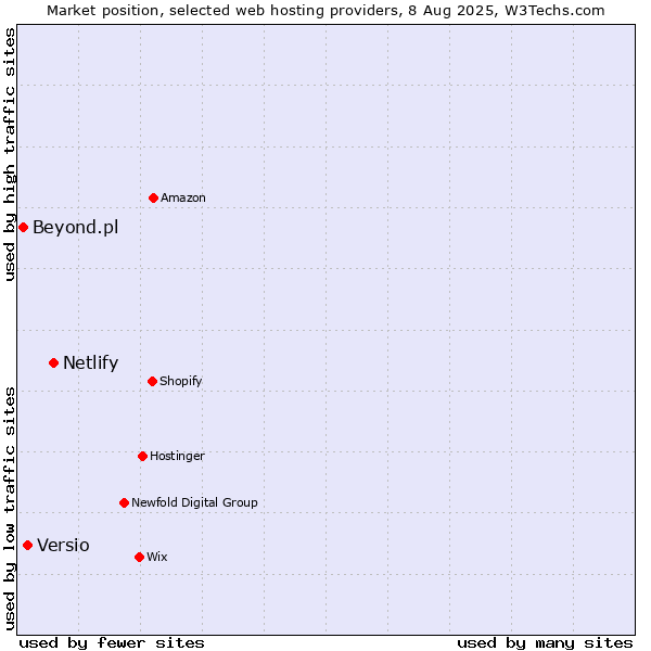 Market position of Netlify vs. Versio vs. Beyond.pl