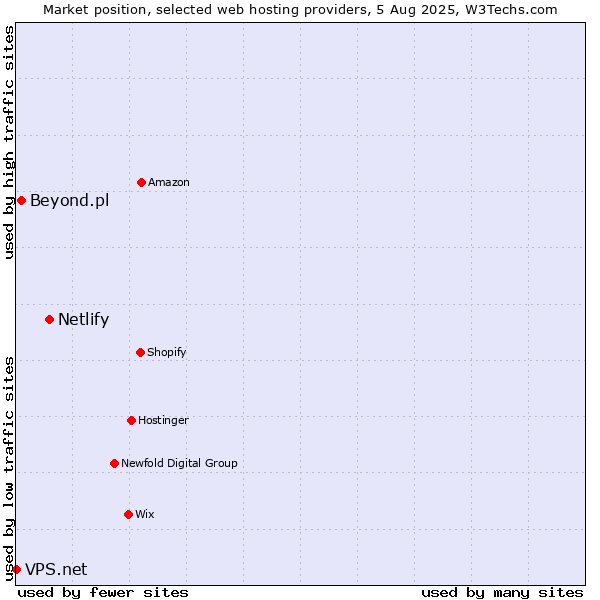 Market position of Netlify vs. Beyond.pl vs. VPS.net