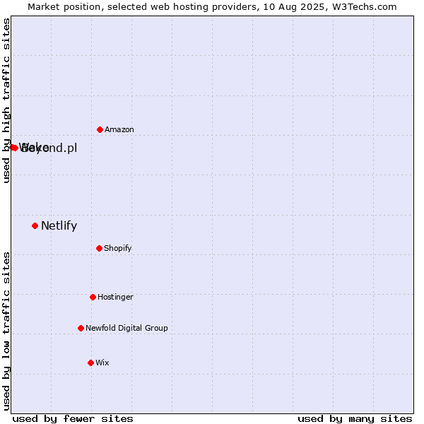 Market position of Netlify vs. Beyond.pl vs. Wake