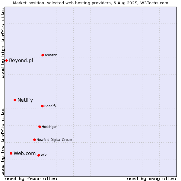 Market position of Netlify vs. Web.com vs. Beyond.pl