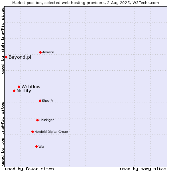 Market position of Webflow vs. Netlify vs. Beyond.pl