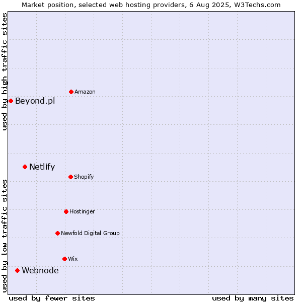 Market position of Netlify vs. Webnode vs. Beyond.pl