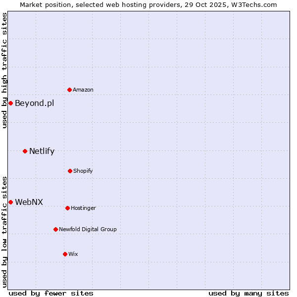Market position of Netlify vs. WebNX vs. Beyond.pl