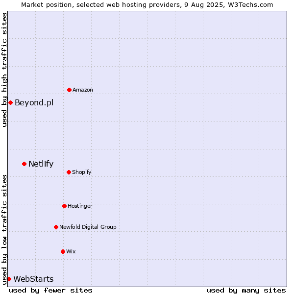 Market position of Netlify vs. Beyond.pl vs. WebStarts