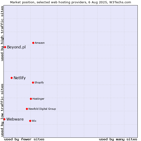 Market position of Netlify vs. Beyond.pl vs. Webware
