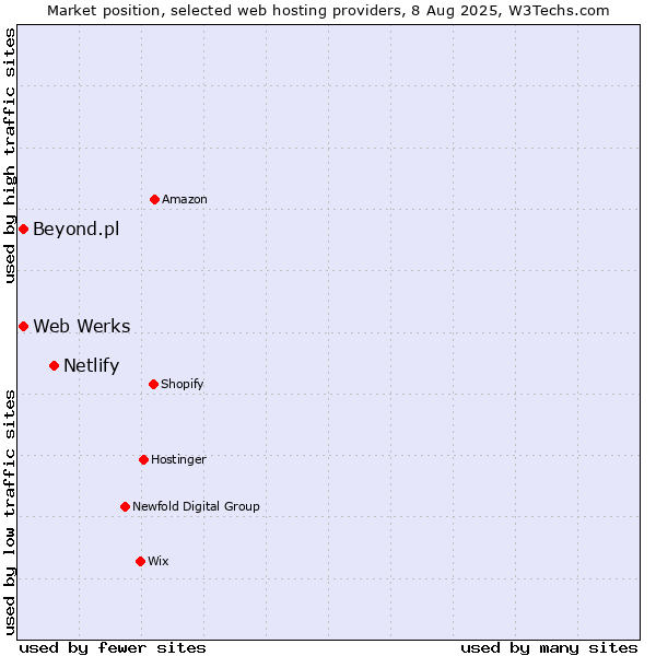 Market position of Netlify vs. Web Werks vs. Beyond.pl