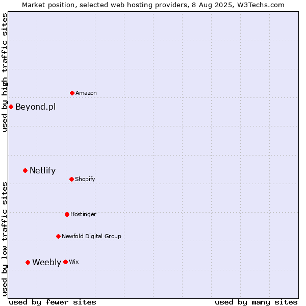 Market position of Weebly vs. Netlify vs. Beyond.pl