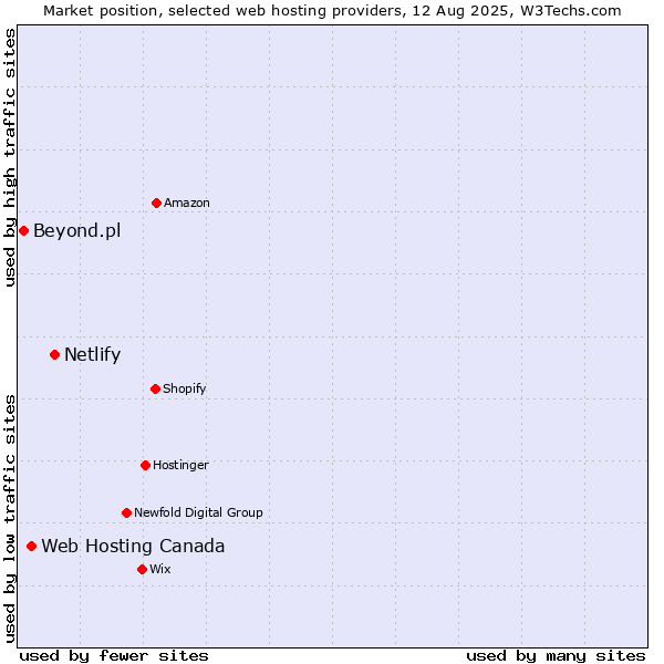 Market position of Netlify vs. Web Hosting Canada vs. Beyond.pl