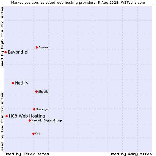 Market position of Netlify vs. H88 Web Hosting vs. Beyond.pl