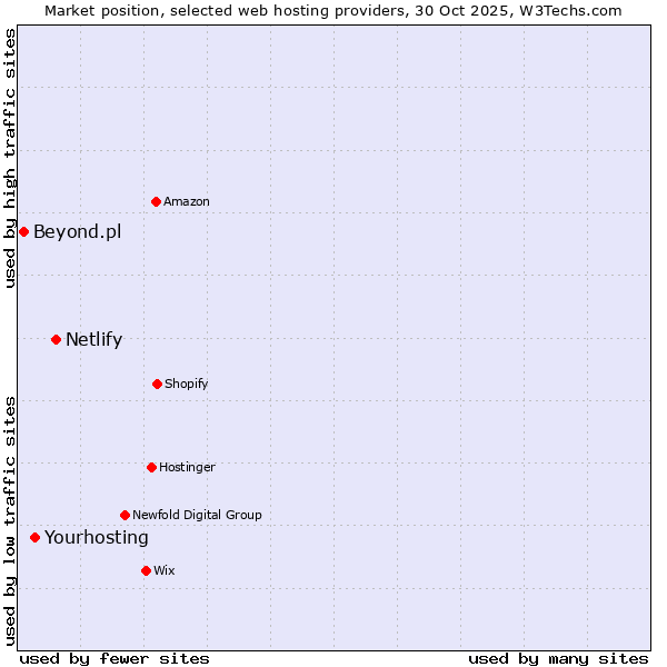 Market position of Netlify vs. Yourhosting vs. Beyond.pl