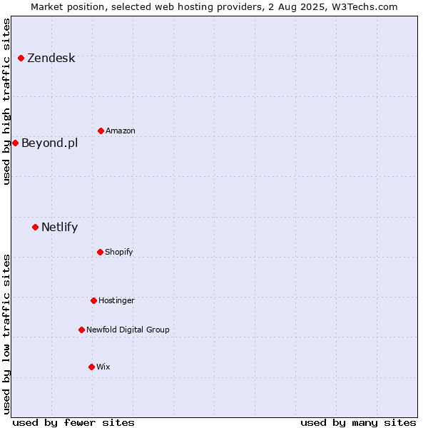 Market position of Netlify vs. Zendesk vs. Beyond.pl