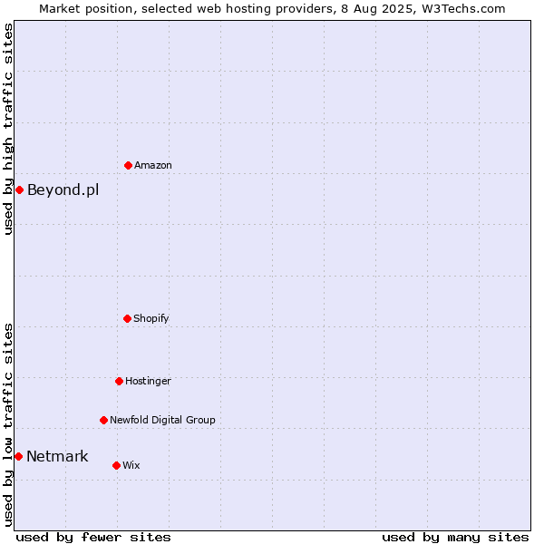 Market position of Beyond.pl vs. Netmark