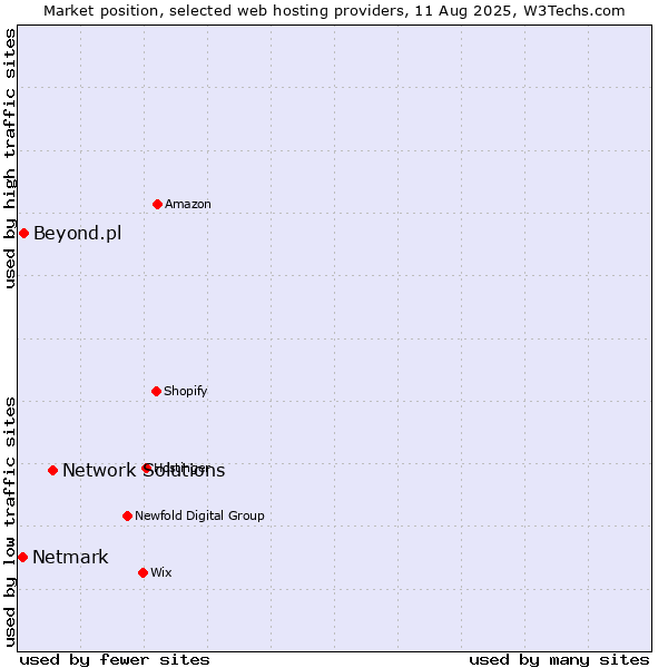 Market position of Network Solutions vs. Beyond.pl vs. Netmark