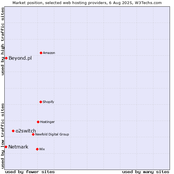 Market position of o2switch vs. Beyond.pl vs. Netmark