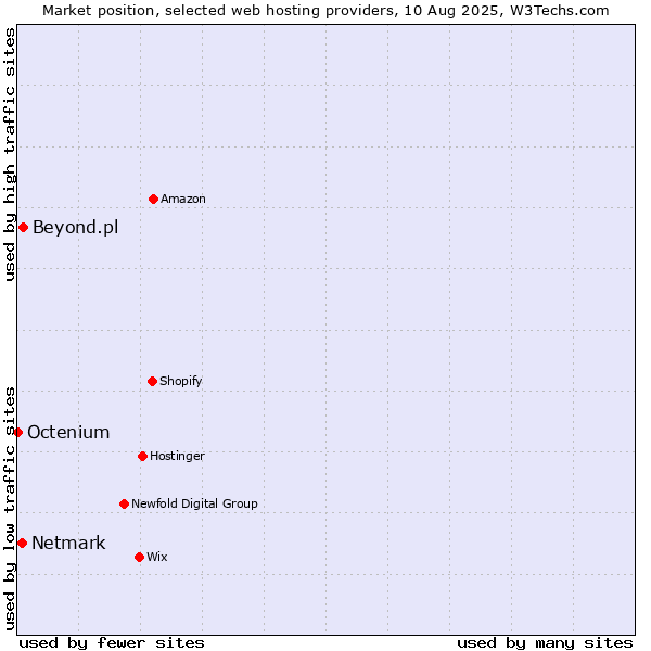 Market position of Beyond.pl vs. Netmark vs. Octenium