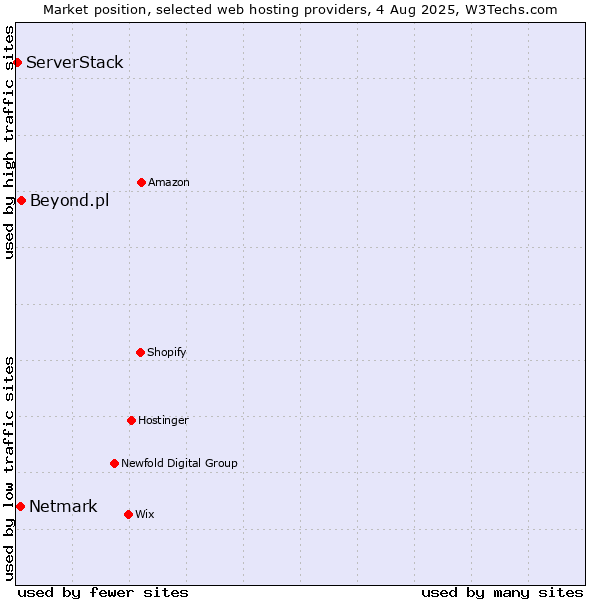 Market position of Beyond.pl vs. Netmark vs. ServerStack