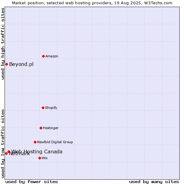 Market position of Web Hosting Canada vs. Beyond.pl vs. Netmark