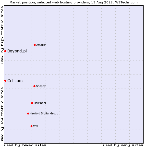Market position of Cellcom vs. Beyond.pl