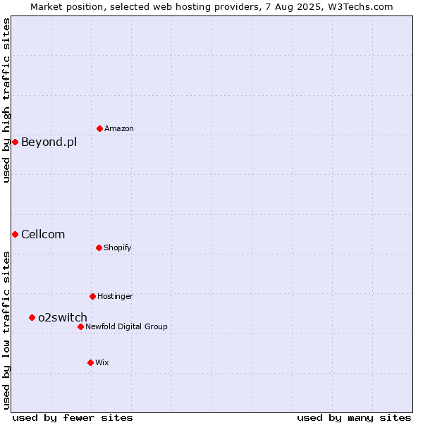 Market position of o2switch vs. Cellcom vs. Beyond.pl