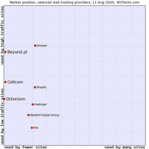 Market position of Cellcom vs. Beyond.pl vs. Octenium