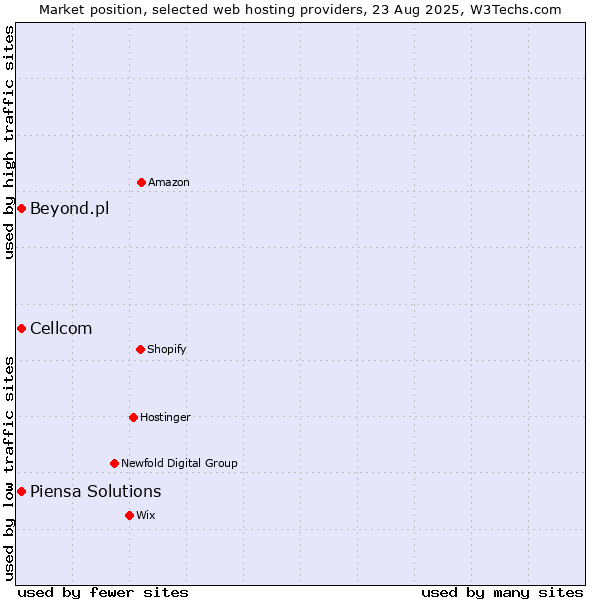 Market position of Cellcom vs. Piensa Solutions vs. Beyond.pl