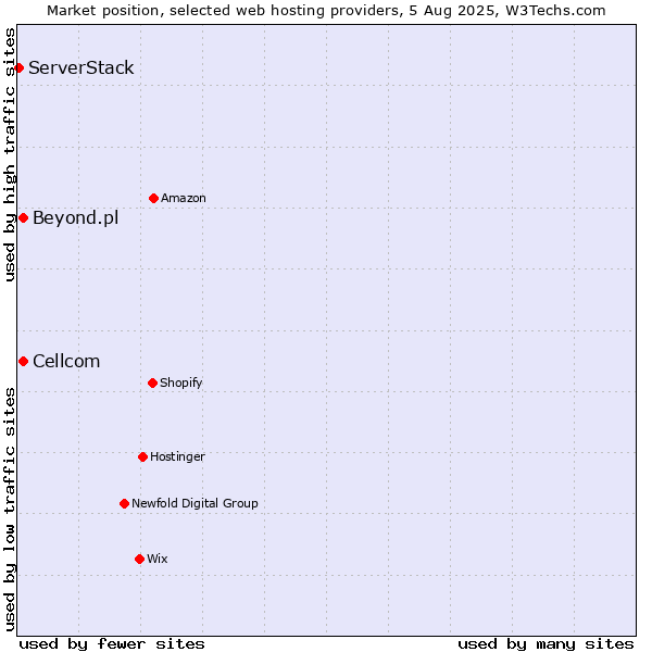 Market position of Cellcom vs. Beyond.pl vs. ServerStack