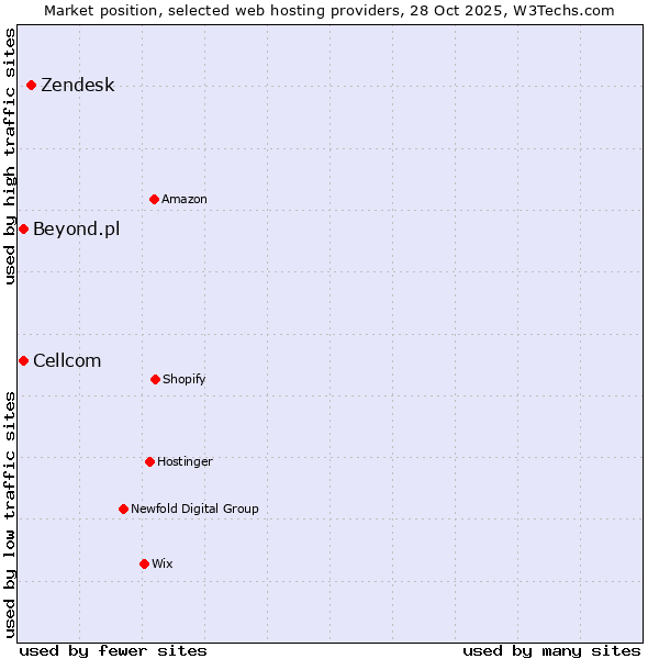 Market position of Zendesk vs. Cellcom vs. Beyond.pl