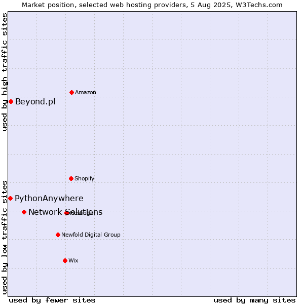 Market position of Network Solutions vs. Beyond.pl vs. PythonAnywhere