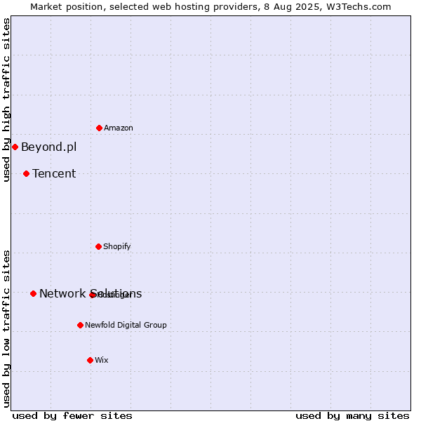 Market position of Network Solutions vs. Tencent vs. Beyond.pl