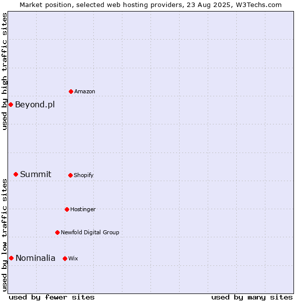 Market position of Summit vs. Nominalia vs. Beyond.pl