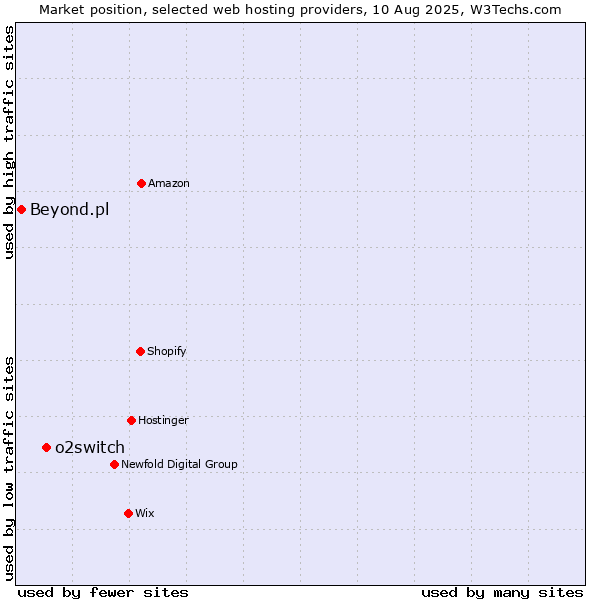 Market position of o2switch vs. Beyond.pl