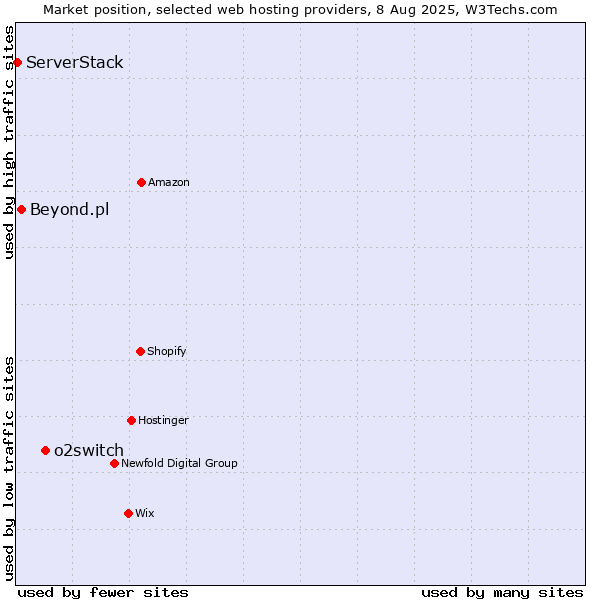 Market position of o2switch vs. Beyond.pl vs. ServerStack