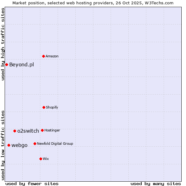 Market position of o2switch vs. webgo vs. Beyond.pl