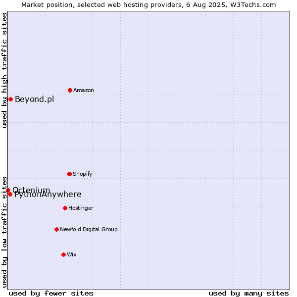 Market position of Beyond.pl vs. PythonAnywhere vs. Octenium