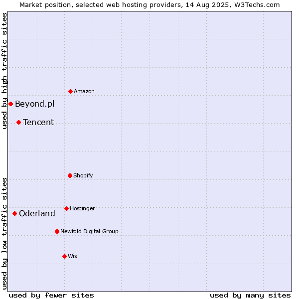 Market position of Tencent vs. Oderland vs. Beyond.pl