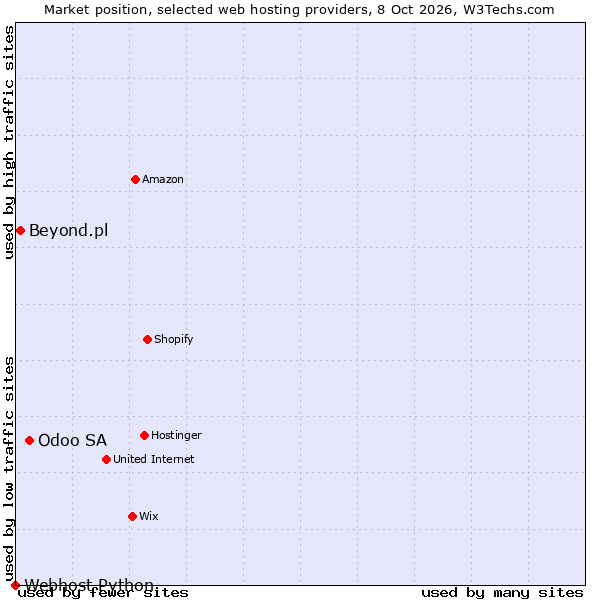 Market position of Odoo SA vs. Beyond.pl vs. Webhost Python