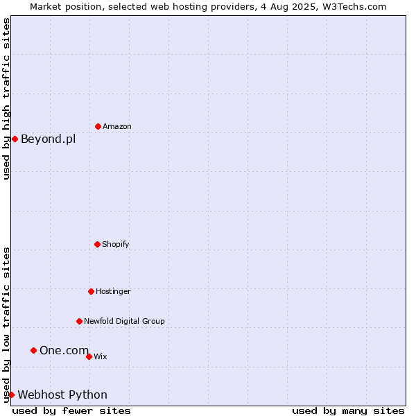 Market position of One.com vs. Beyond.pl vs. Webhost Python